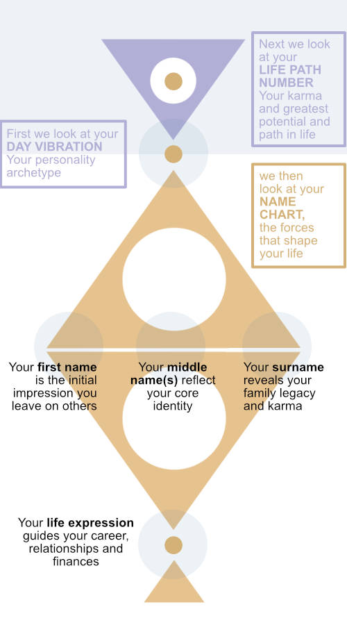 Understanding the Old Soul 10 Life Path: What It Means for Your Astrology Chart