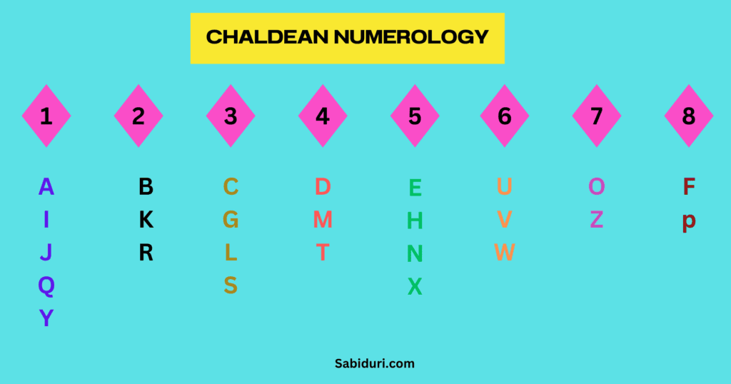 Chaldean Numerology Calculator: Discover Your Destiny and Soul Urge Numbers