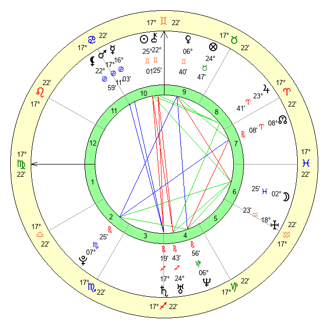 Gemini Born 16 of June 1987: A Complete Astrology Profile