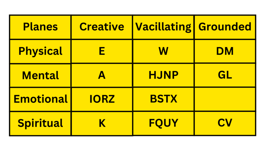 Understand Your Physical Traits with Numerology Number Plane of Expression - 0