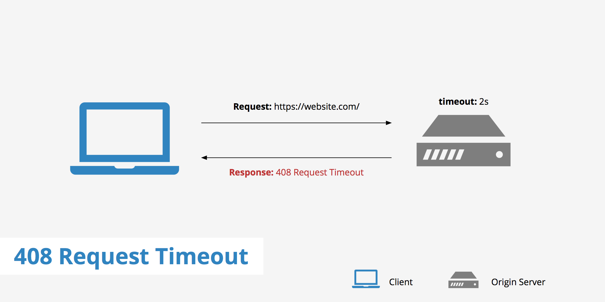 408 Meaning Explained: What Does This Request Timeout Error Code Really Mean for You?