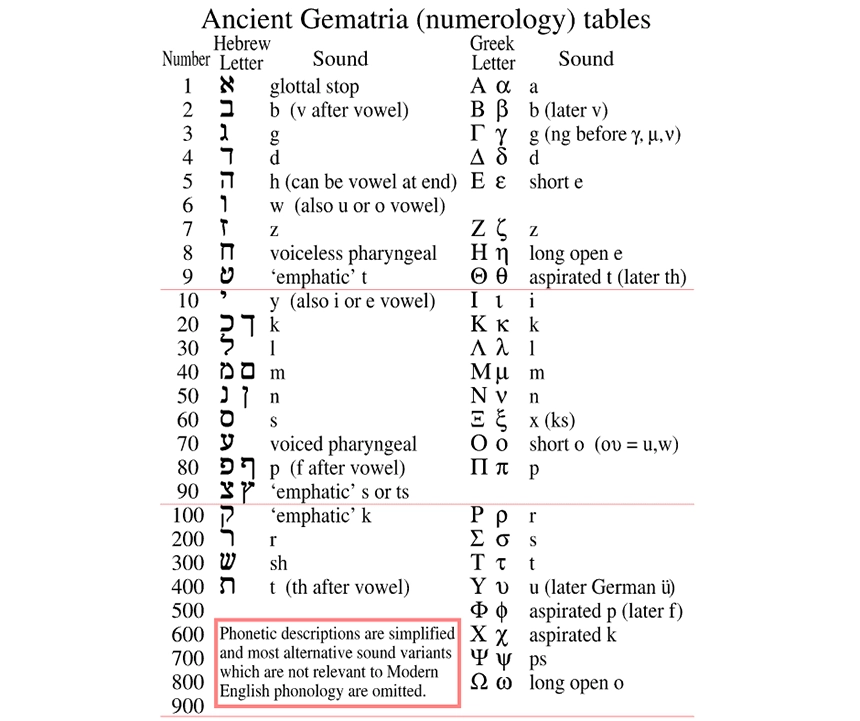 Numerology Letter Chart Explained: Find Your Number Meaning in a basic way