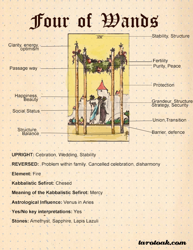 Whats the Four of Wands Zodiac Sign? Simple Tarot Guide!