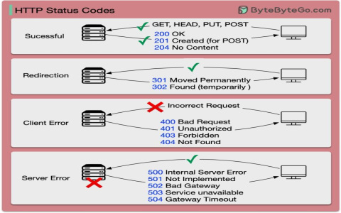 Understanding 400 Meaning (Troubleshooting HTTP Status Codes)